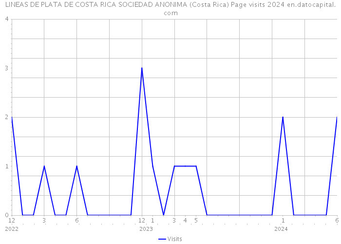 LINEAS DE PLATA DE COSTA RICA SOCIEDAD ANONIMA (Costa Rica) Page visits 2024 