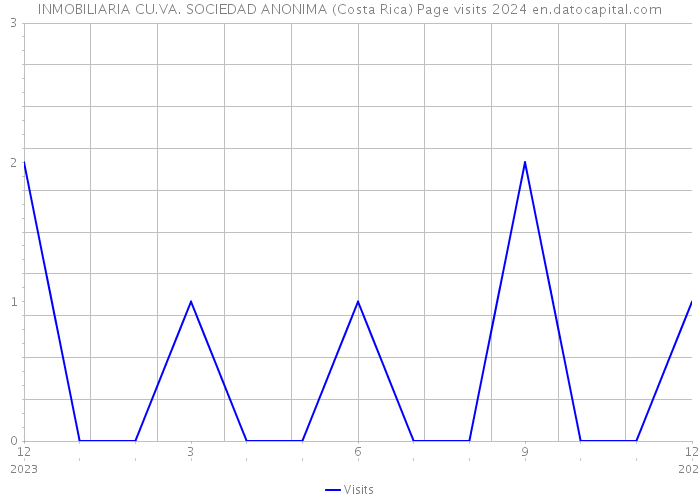 INMOBILIARIA CU.VA. SOCIEDAD ANONIMA (Costa Rica) Page visits 2024 