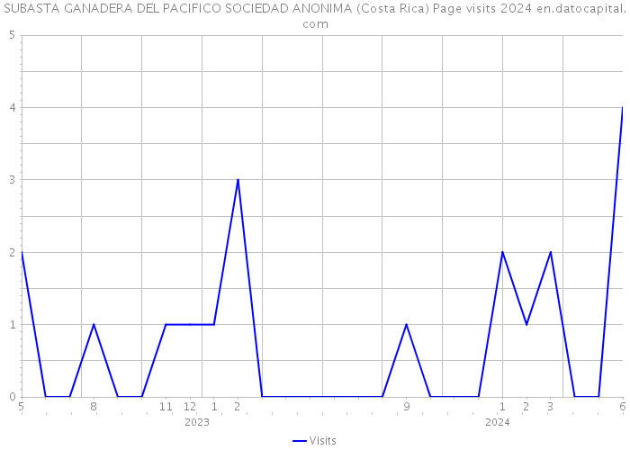 SUBASTA GANADERA DEL PACIFICO SOCIEDAD ANONIMA (Costa Rica) Page visits 2024 