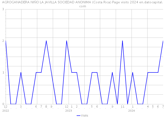 AGROGANADERA NIŃO LA JAVILLA SOCIEDAD ANONIMA (Costa Rica) Page visits 2024 
