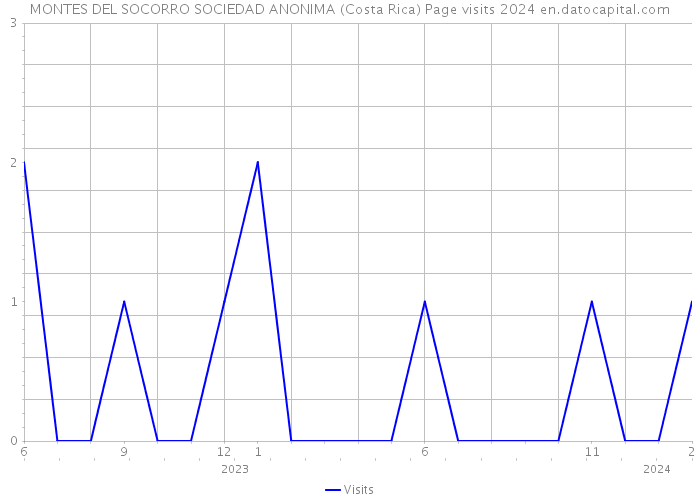 MONTES DEL SOCORRO SOCIEDAD ANONIMA (Costa Rica) Page visits 2024 