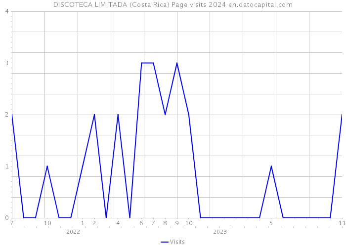 DISCOTECA LIMITADA (Costa Rica) Page visits 2024 