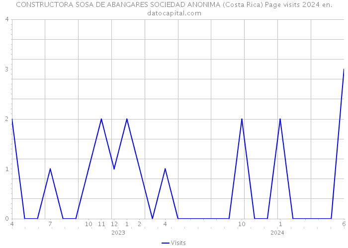 CONSTRUCTORA SOSA DE ABANGARES SOCIEDAD ANONIMA (Costa Rica) Page visits 2024 