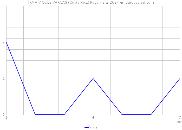 IRMA VIQUEZ VARGAS (Costa Rica) Page visits 2024 
