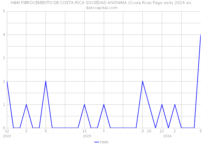 H&M FIBROCEMENTO DE COSTA RICA SOCIEDAD ANONIMA (Costa Rica) Page visits 2024 