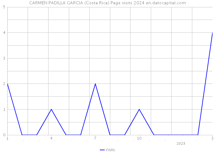 CARMEN PADILLA GARCIA (Costa Rica) Page visits 2024 