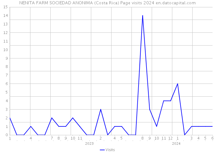 NENITA FARM SOCIEDAD ANONIMA (Costa Rica) Page visits 2024 