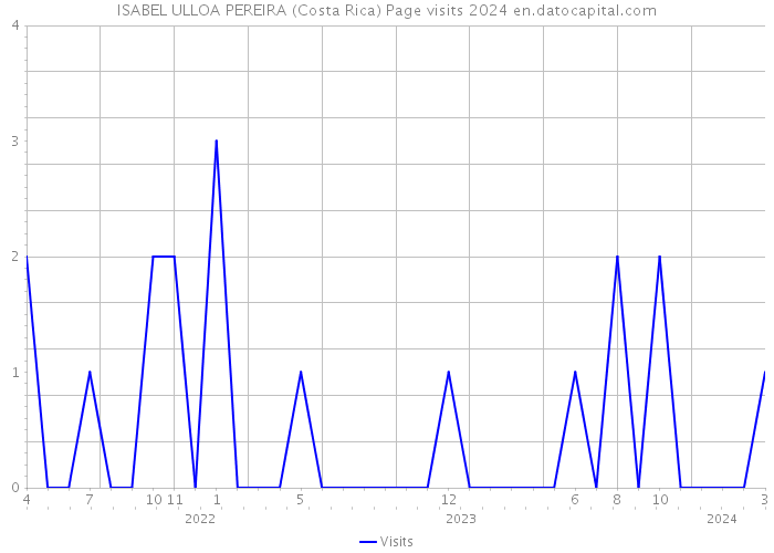 ISABEL ULLOA PEREIRA (Costa Rica) Page visits 2024 