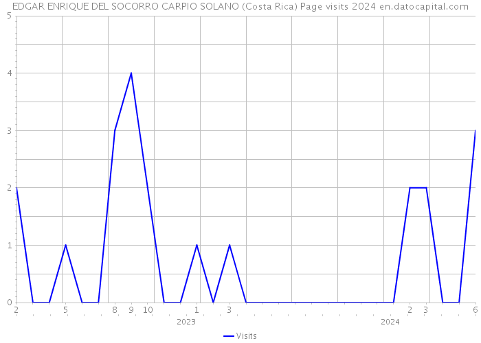 EDGAR ENRIQUE DEL SOCORRO CARPIO SOLANO (Costa Rica) Page visits 2024 