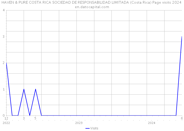 HAVEN & PURE COSTA RICA SOCIEDAD DE RESPONSABILIDAD LIMITADA (Costa Rica) Page visits 2024 