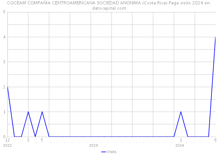 COCEAM COMPAŃIA CENTROAMERICANA SOCIEDAD ANONIMA (Costa Rica) Page visits 2024 