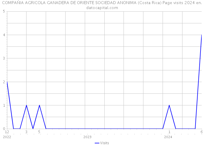 COMPAŃIA AGRICOLA GANADERA DE ORIENTE SOCIEDAD ANONIMA (Costa Rica) Page visits 2024 
