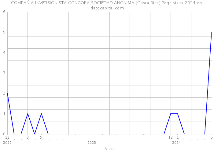 COMPAŃIA INVERSIONISTA GONGORA SOCIEDAD ANONIMA (Costa Rica) Page visits 2024 