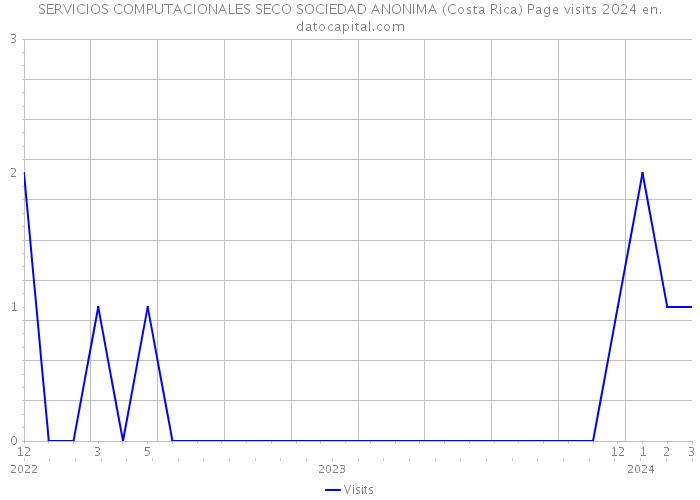 SERVICIOS COMPUTACIONALES SECO SOCIEDAD ANONIMA (Costa Rica) Page visits 2024 