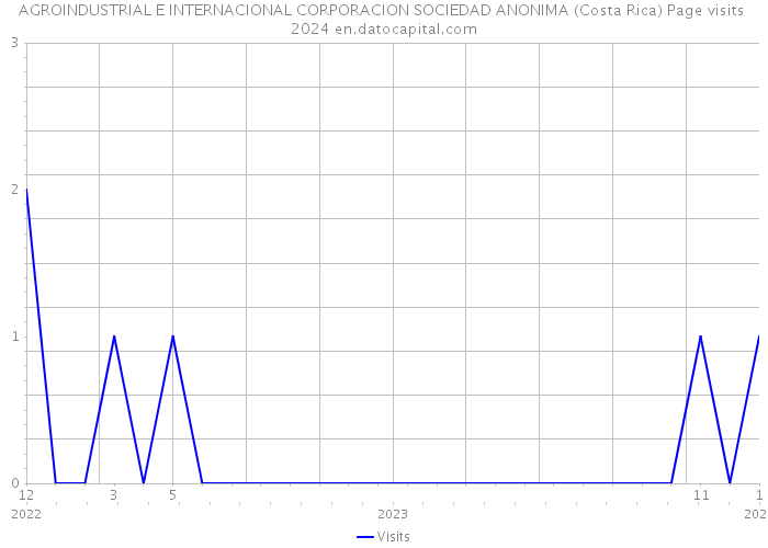 AGROINDUSTRIAL E INTERNACIONAL CORPORACION SOCIEDAD ANONIMA (Costa Rica) Page visits 2024 