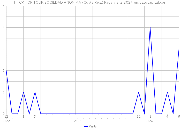 TT CR TOP TOUR SOCIEDAD ANONIMA (Costa Rica) Page visits 2024 