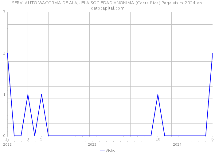 SERVI AUTO WACORMA DE ALAJUELA SOCIEDAD ANONIMA (Costa Rica) Page visits 2024 