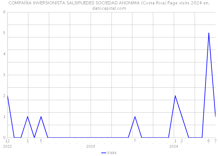 COMPAŃIA INVERSIONISTA SALSIPUEDES SOCIEDAD ANONIMA (Costa Rica) Page visits 2024 