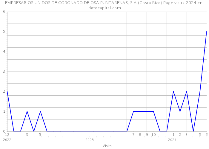 EMPRESARIOS UNIDOS DE CORONADO DE OSA PUNTARENAS, S.A (Costa Rica) Page visits 2024 