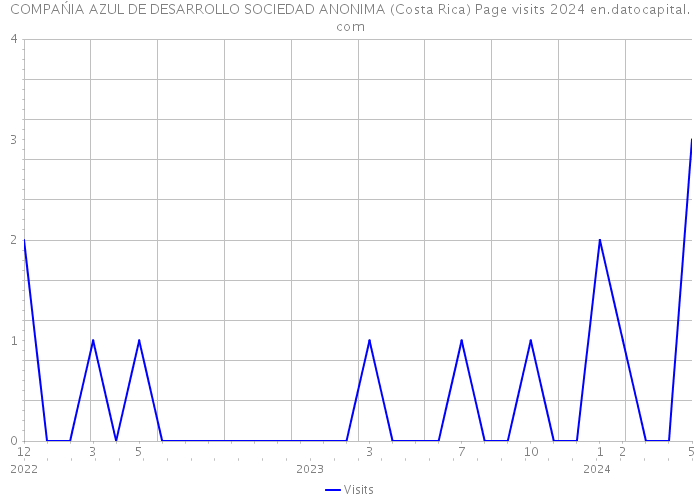 COMPAŃIA AZUL DE DESARROLLO SOCIEDAD ANONIMA (Costa Rica) Page visits 2024 