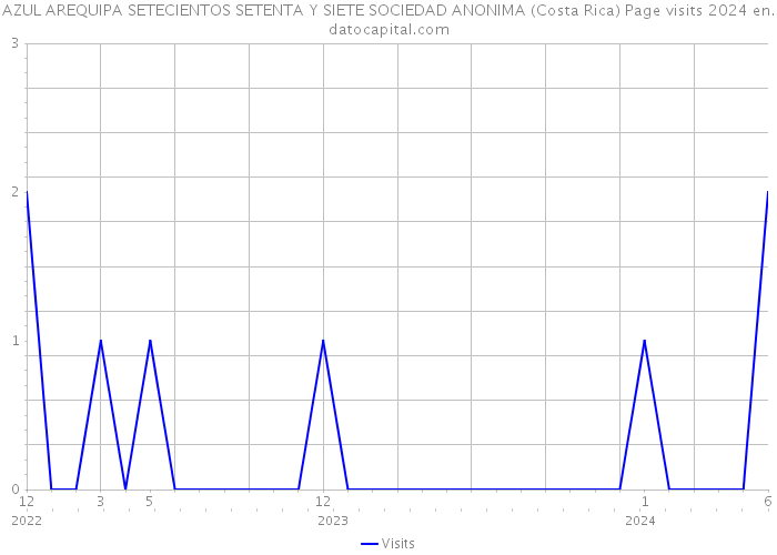AZUL AREQUIPA SETECIENTOS SETENTA Y SIETE SOCIEDAD ANONIMA (Costa Rica) Page visits 2024 