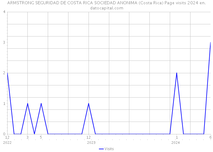 ARMSTRONG SEGURIDAD DE COSTA RICA SOCIEDAD ANONIMA (Costa Rica) Page visits 2024 