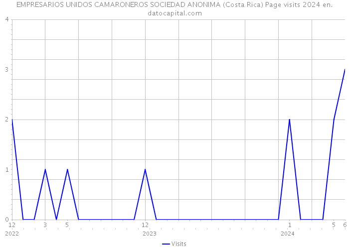 EMPRESARIOS UNIDOS CAMARONEROS SOCIEDAD ANONIMA (Costa Rica) Page visits 2024 