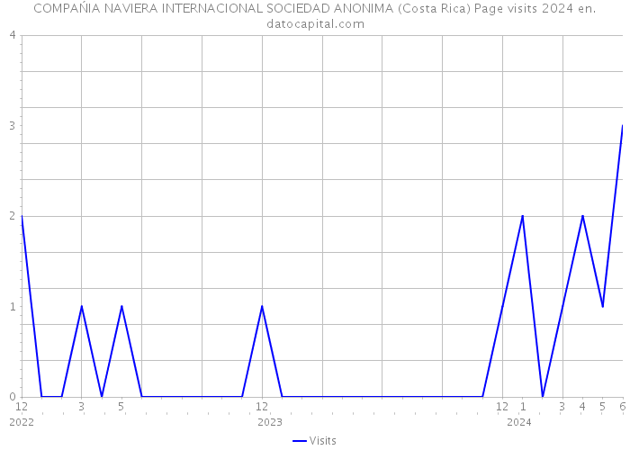 COMPAŃIA NAVIERA INTERNACIONAL SOCIEDAD ANONIMA (Costa Rica) Page visits 2024 