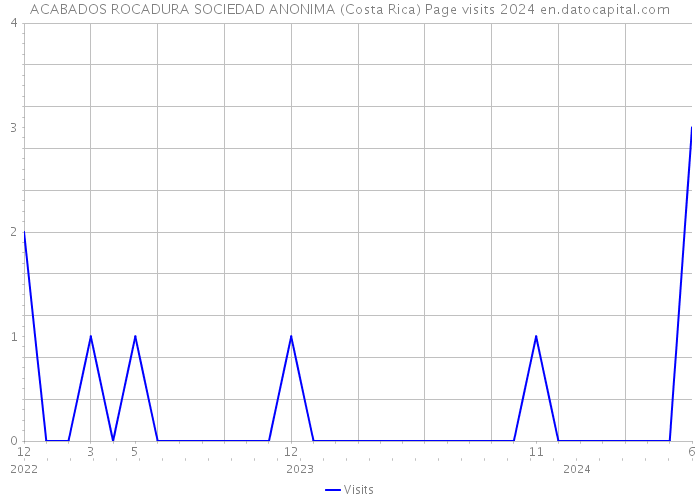 ACABADOS ROCADURA SOCIEDAD ANONIMA (Costa Rica) Page visits 2024 