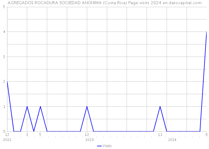 AGREGADOS ROCADURA SOCIEDAD ANONIMA (Costa Rica) Page visits 2024 