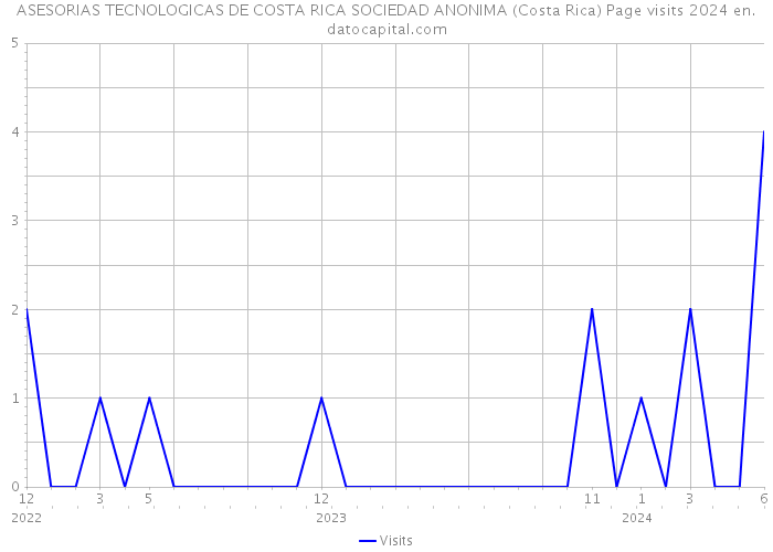 ASESORIAS TECNOLOGICAS DE COSTA RICA SOCIEDAD ANONIMA (Costa Rica) Page visits 2024 