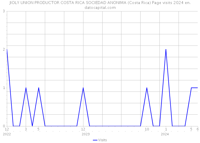 JIOLY UNION PRODUCTOR COSTA RICA SOCIEDAD ANONIMA (Costa Rica) Page visits 2024 