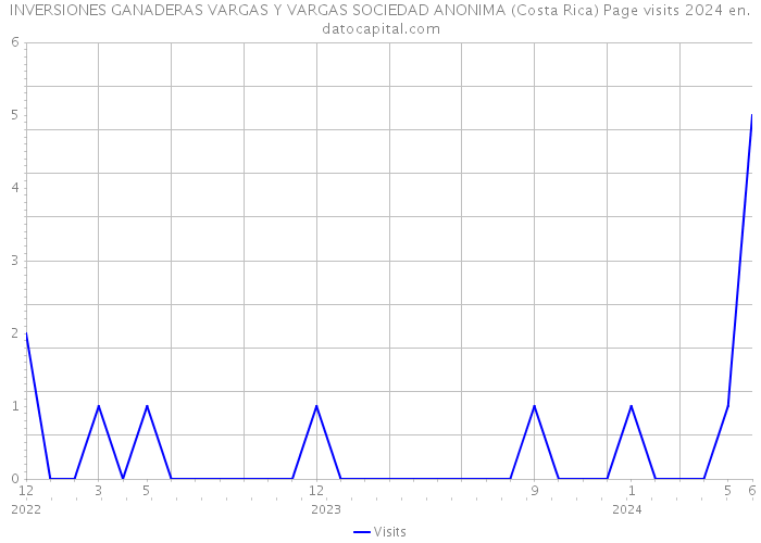 INVERSIONES GANADERAS VARGAS Y VARGAS SOCIEDAD ANONIMA (Costa Rica) Page visits 2024 