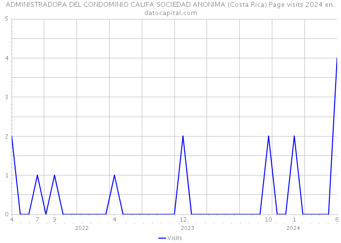 ADMINISTRADORA DEL CONDOMINIO CALIFA SOCIEDAD ANONIMA (Costa Rica) Page visits 2024 