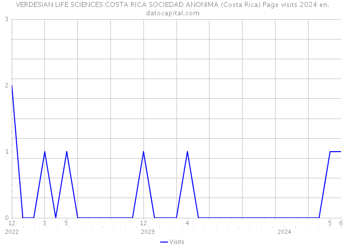 VERDESIAN LIFE SCIENCES COSTA RICA SOCIEDAD ANONIMA (Costa Rica) Page visits 2024 