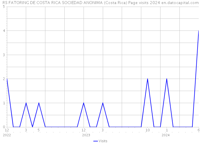 RS FATORING DE COSTA RICA SOCIEDAD ANONIMA (Costa Rica) Page visits 2024 