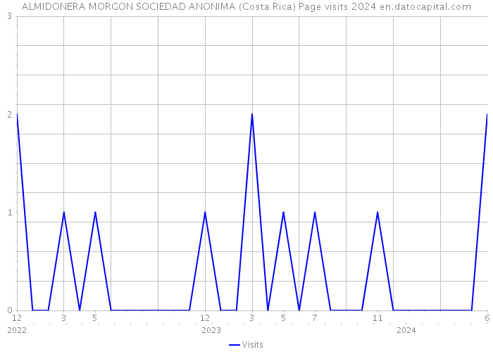 ALMIDONERA MORGON SOCIEDAD ANONIMA (Costa Rica) Page visits 2024 