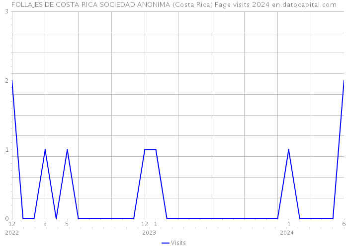 FOLLAJES DE COSTA RICA SOCIEDAD ANONIMA (Costa Rica) Page visits 2024 