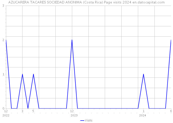 AZUCARERA TACARES SOCIEDAD ANONIMA (Costa Rica) Page visits 2024 