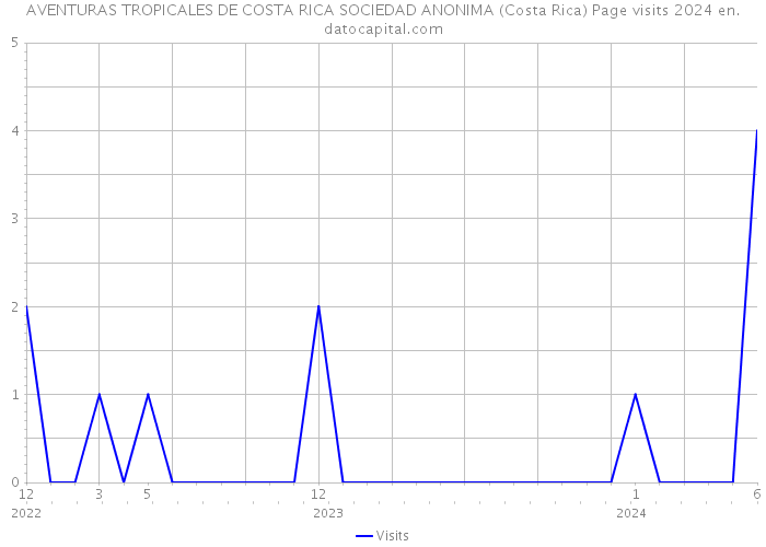 AVENTURAS TROPICALES DE COSTA RICA SOCIEDAD ANONIMA (Costa Rica) Page visits 2024 