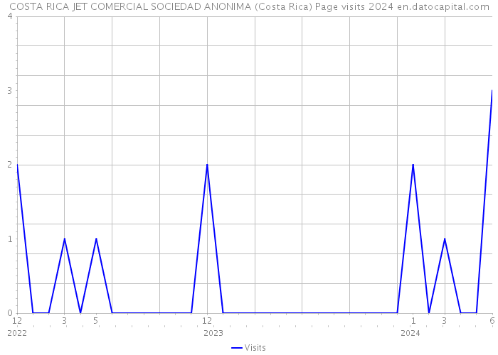 COSTA RICA JET COMERCIAL SOCIEDAD ANONIMA (Costa Rica) Page visits 2024 