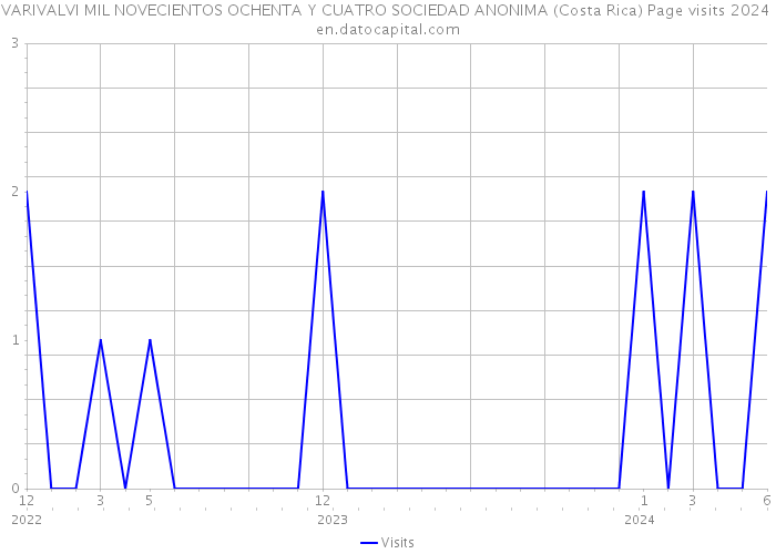 VARIVALVI MIL NOVECIENTOS OCHENTA Y CUATRO SOCIEDAD ANONIMA (Costa Rica) Page visits 2024 