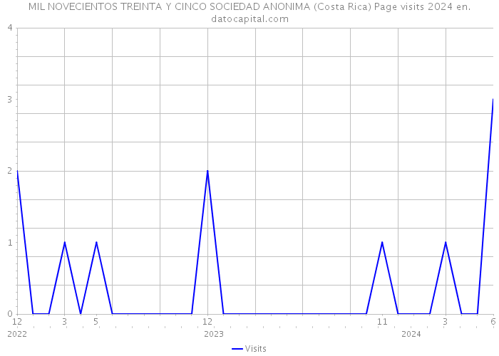 MIL NOVECIENTOS TREINTA Y CINCO SOCIEDAD ANONIMA (Costa Rica) Page visits 2024 