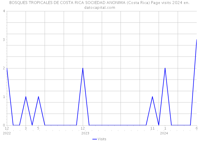 BOSQUES TROPICALES DE COSTA RICA SOCIEDAD ANONIMA (Costa Rica) Page visits 2024 