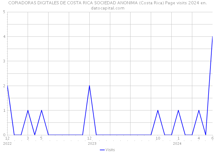 COPIADORAS DIGITALES DE COSTA RICA SOCIEDAD ANONIMA (Costa Rica) Page visits 2024 