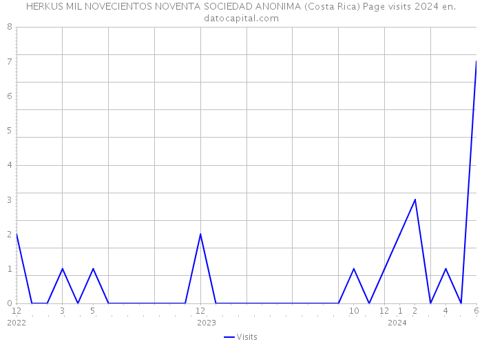 HERKUS MIL NOVECIENTOS NOVENTA SOCIEDAD ANONIMA (Costa Rica) Page visits 2024 