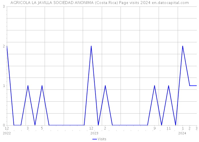AGRICOLA LA JAVILLA SOCIEDAD ANONIMA (Costa Rica) Page visits 2024 