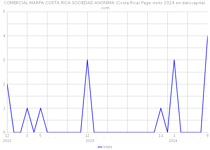 COMERCIAL MARPA COSTA RICA SOCIEDAD ANONIMA (Costa Rica) Page visits 2024 
