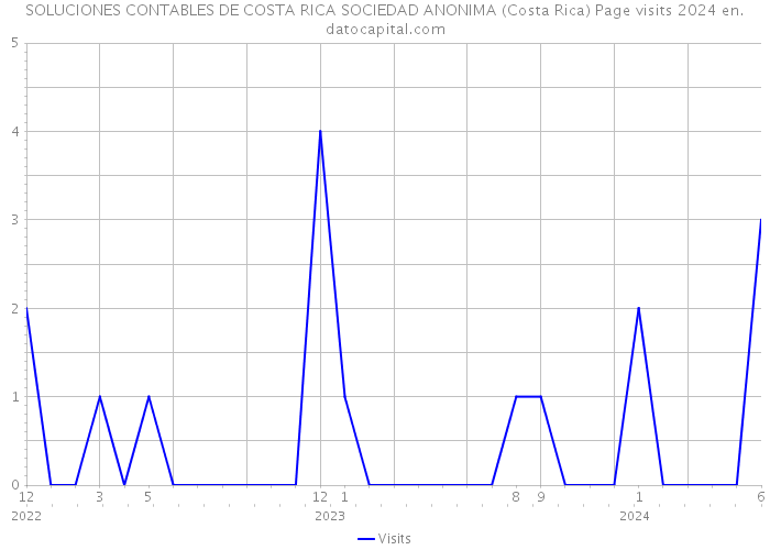 SOLUCIONES CONTABLES DE COSTA RICA SOCIEDAD ANONIMA (Costa Rica) Page visits 2024 