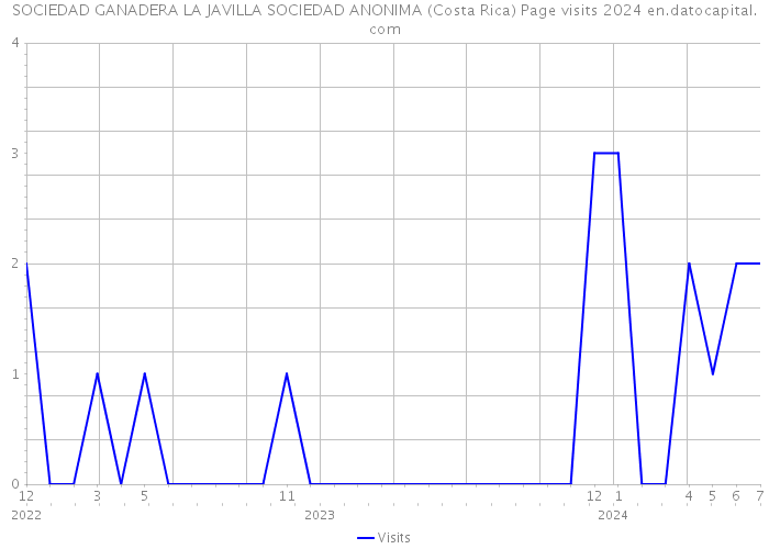SOCIEDAD GANADERA LA JAVILLA SOCIEDAD ANONIMA (Costa Rica) Page visits 2024 